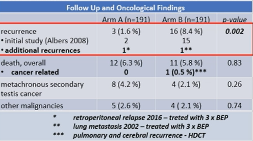 Table2_FollowUp_Oncologic_ASCO2020.png