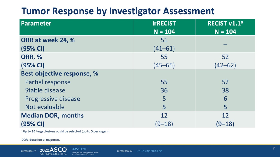TumorResponse_NCT02501096A_ASCO2020.png