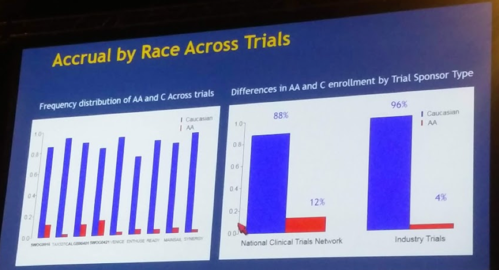 UroToday ASCO2018 Accruals by race across trials Survival Susan Halabi