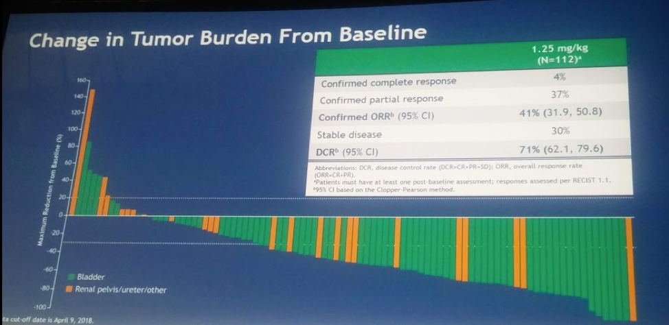 UroToday ASCO2018 Change in Tumor Burden from Baseline