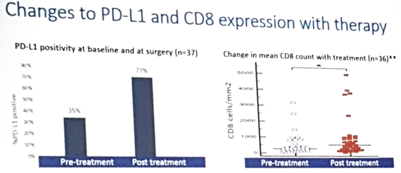 UroToday ASCO2018 Changes to PD L1 and CD8