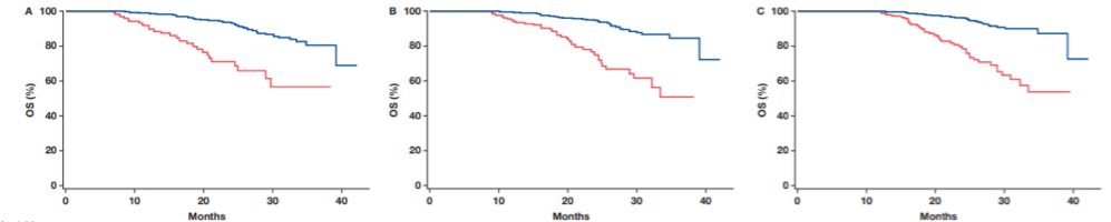 UroToday ASCO2018 Kaplan Meier curves 