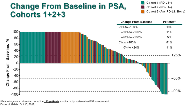 UroToday ASCO2018 Keynote 199 changefrombaseline