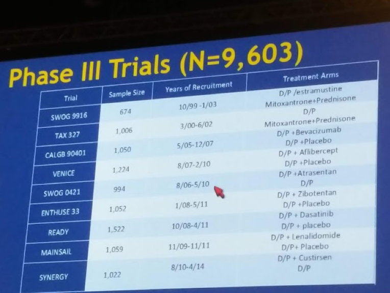 UroToday ASCO2018 Phase3 Overall Survival Susan Halabi