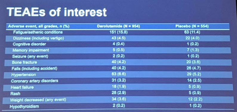 UroToday ASCOGU2019 ARAMIS TEAEs of Interest
