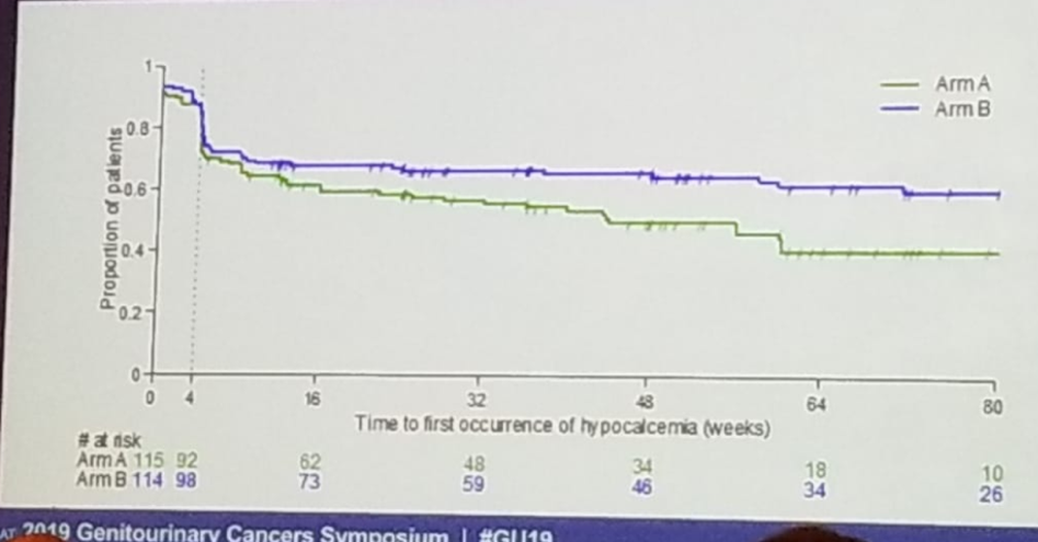 UroToday ASCOGU2019 First occurrence of hypocalcemia by period