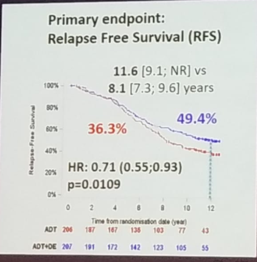 UroToday ASCOGU2019 RelapseFreeSurvival Getug 12