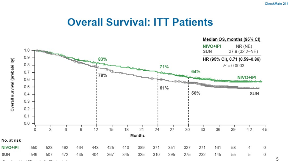 UroToday ASCOGU2019 CheckMate 214 30monthfollowup 1