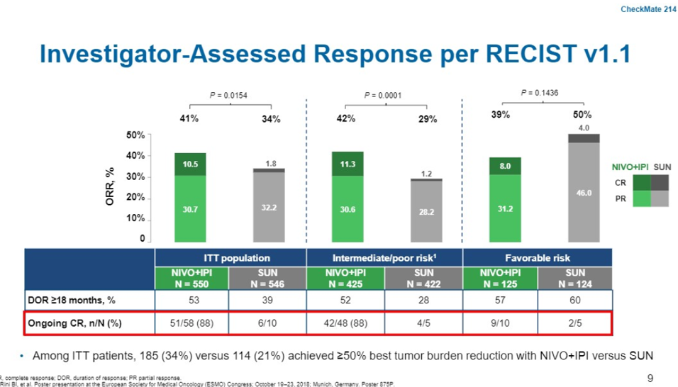 UroToday ASCOGU2019 CheckMate 214 30monthfollowup 2a