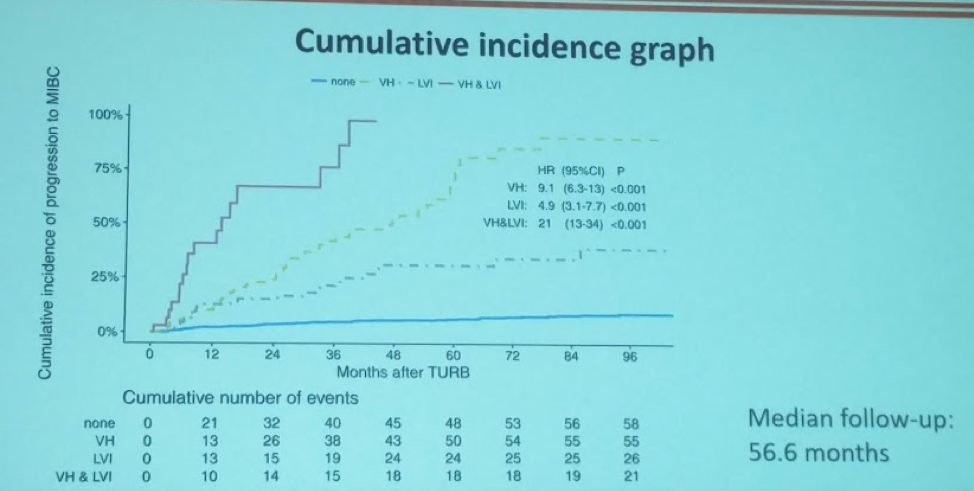 UroToday AUA2018 Cumulative Incidence graph