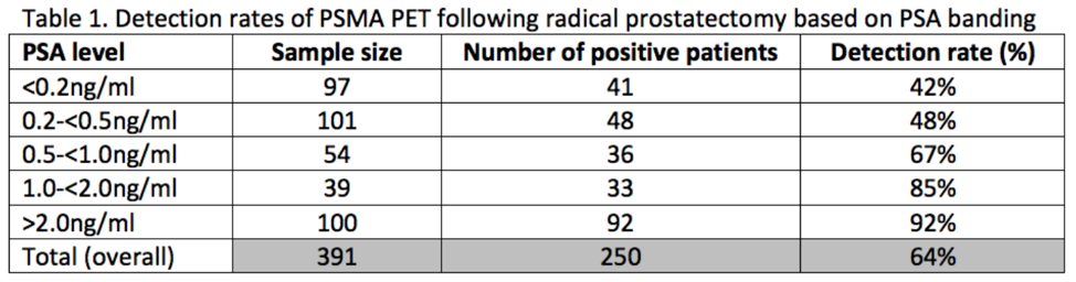 UroToday AUA2018 DetectionRates of PSMA PET