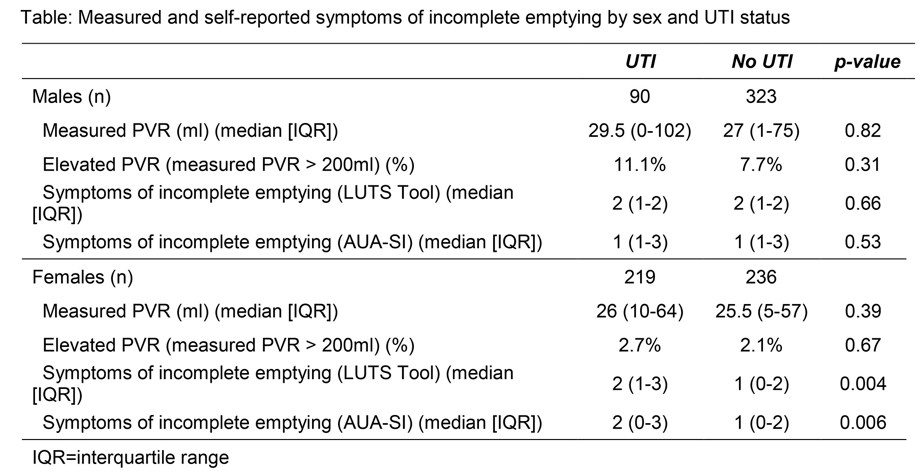 UroToday AUA2018 Incomplete Emptying from Sex and UTI