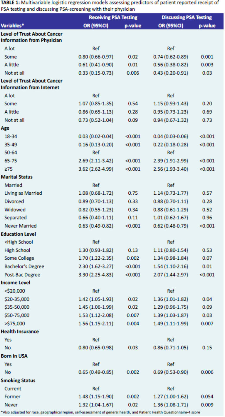 UroToday AUA2018 Multivariable logistic regression