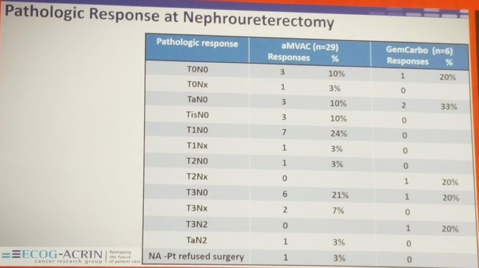 UroToday AUA2018 Pathologic Response