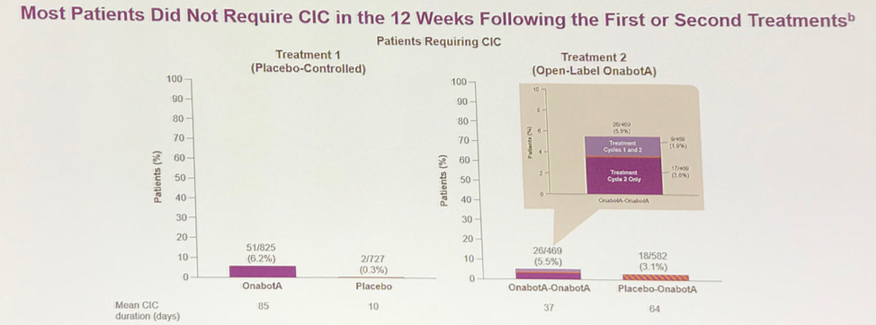 UroToday AUA2018 Patients Requiring CIC