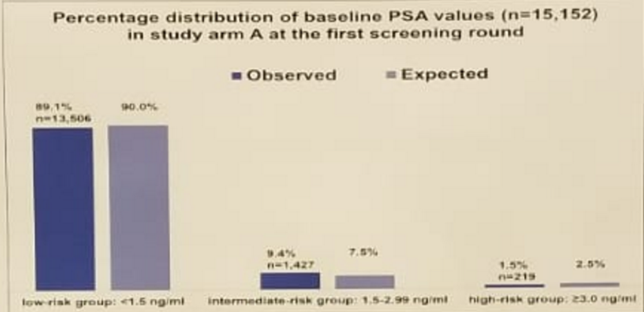 UroToday AUA2018 percentage distribution