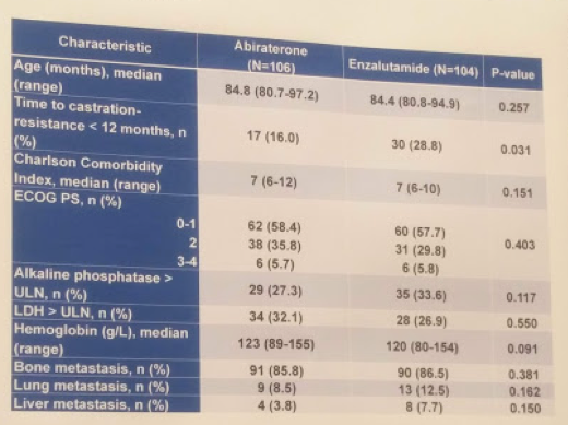UroToday CUA 2018 Efficacy and Tolerability of First Line Abiraterone Prednisone vs. Enzalutamide 1