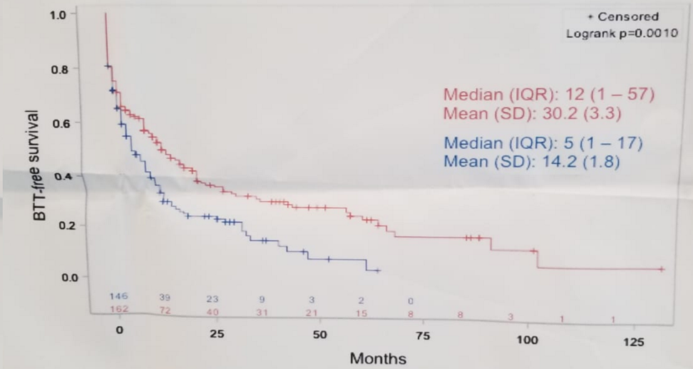 UroToday CUA 2018 Kaplan Meier of time to first BTT prescription since MCRPC diagnosis