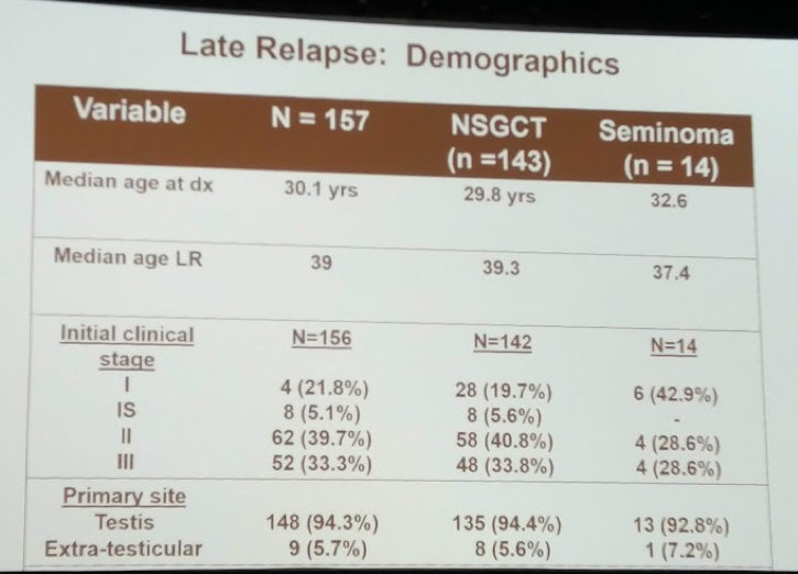 UroToday CUA 2018 Late Relapse of Testicular Cancer 1