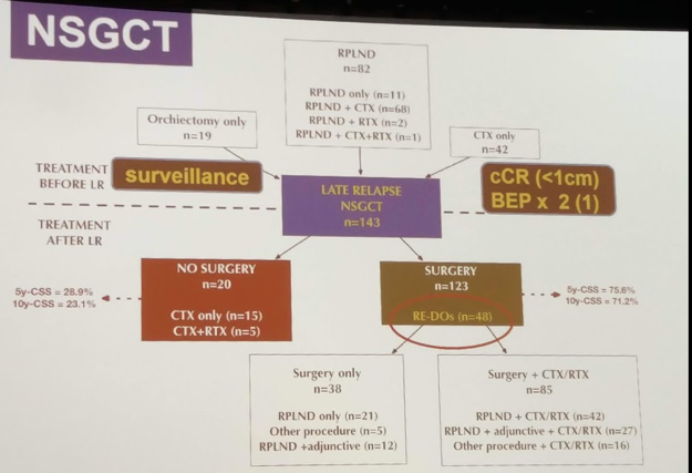 UroToday CUA 2018 Late Relapse of Testicular Cancer 2