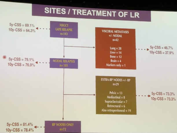 UroToday CUA 2018 Late Relapse of Testicular Cancer 3
