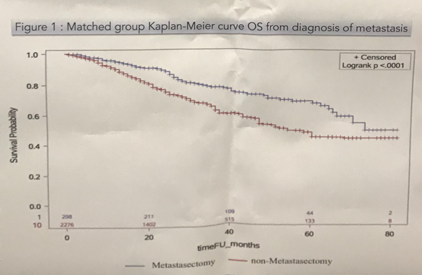 UroToday CUA 2018 Outcomes of Metastasectomy in Metastatic Renal Cell Carcinoma Patients 1