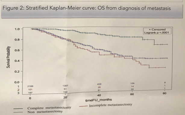 UroToday CUA 2018 Outcomes of Metastasectomy in Metastatic Renal Cell Carcinoma Patients 2