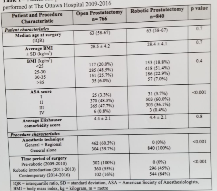 UroToday CUA 2018 Robotic vs. Open Prostatectomy 2