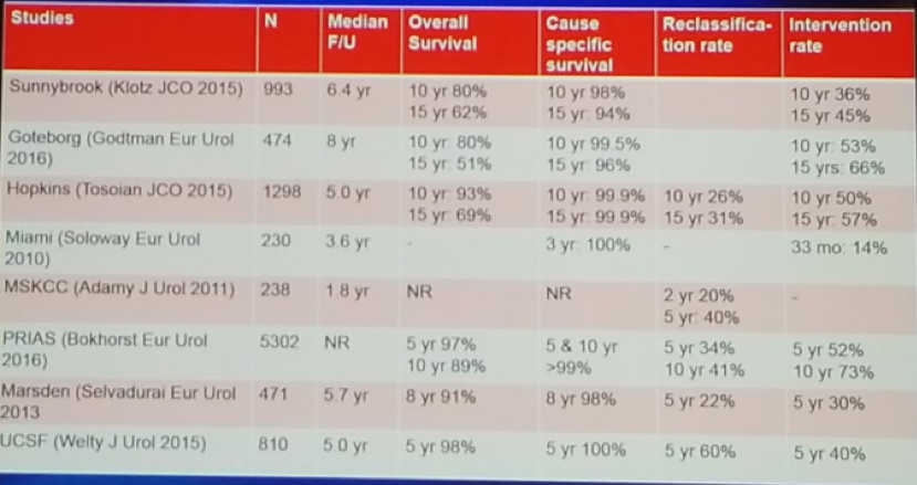 UroToday CUOS19 Active surveillance outcomes