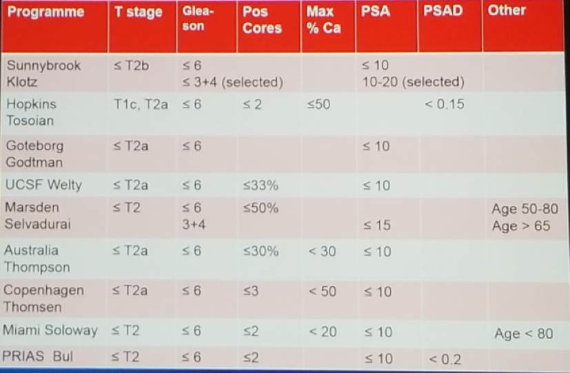 UroToday CUOS19 Different active surveillance protocols
