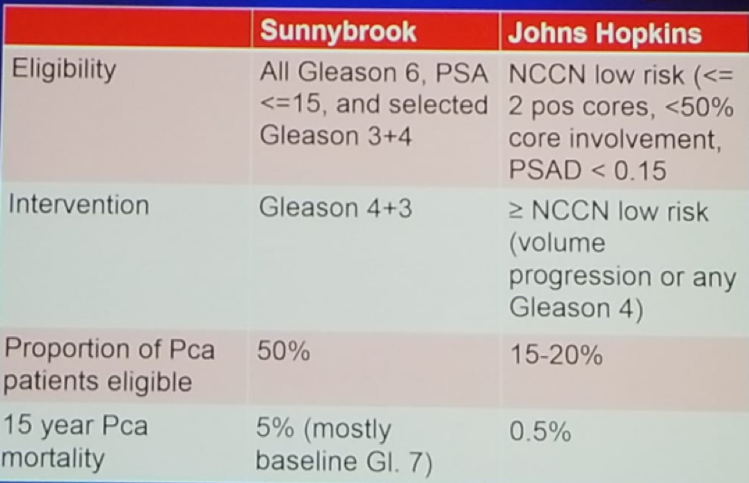 UroToday CUOS19 Long term outcomes of active surveillance