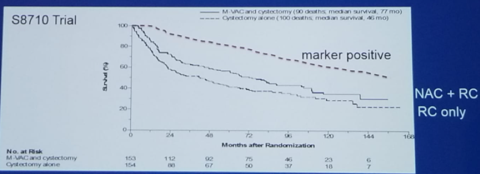UroToday CUOS19 Marker negative Patients Were Removed