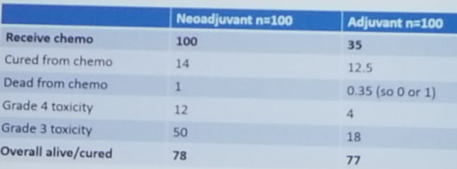 UroToday CUOS19 Comparison of adjuvant and neoadjuvant chemotherapy in UTUC