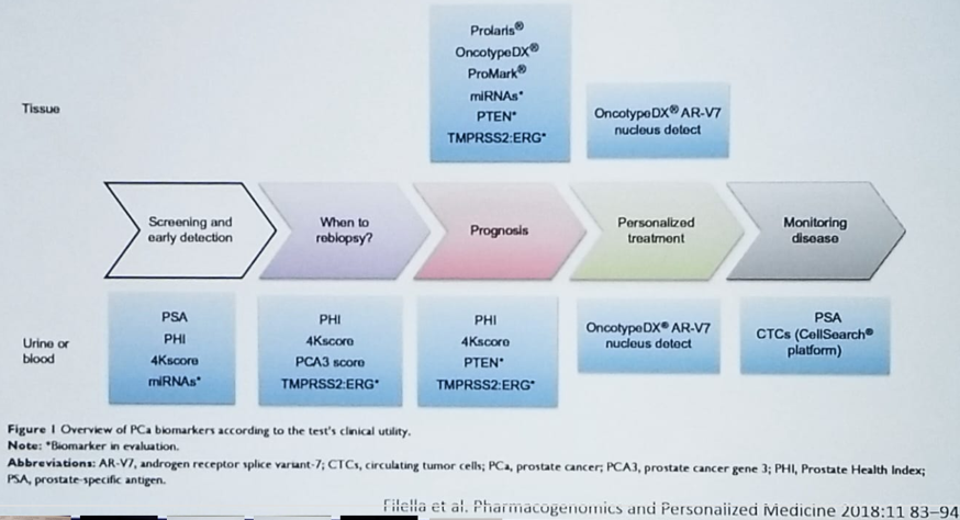 UroToday CUOS19 Use of biomarkers