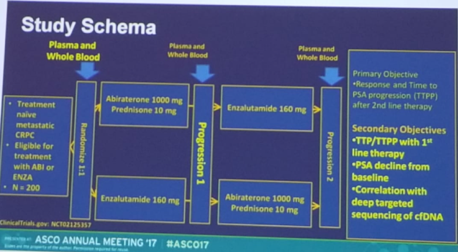 UroToday CUOS19 abiraterone plus prednisone vs. enzalutamide mCRPC