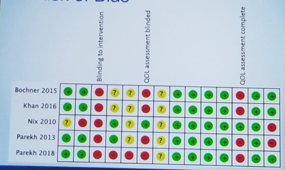 UroToday CUOS19 risk of bias