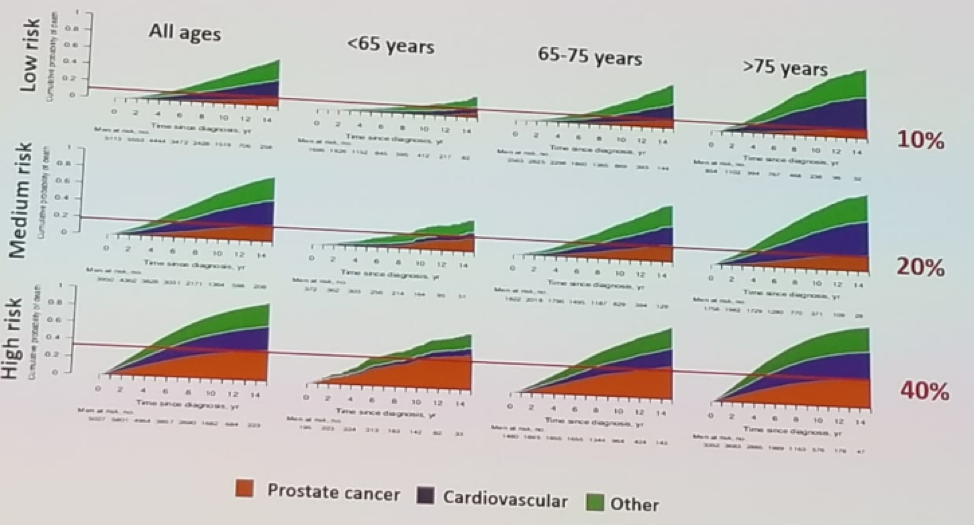 UroToday EAUPCa18 Natural evolution of non curatively treated prostate cancer patients