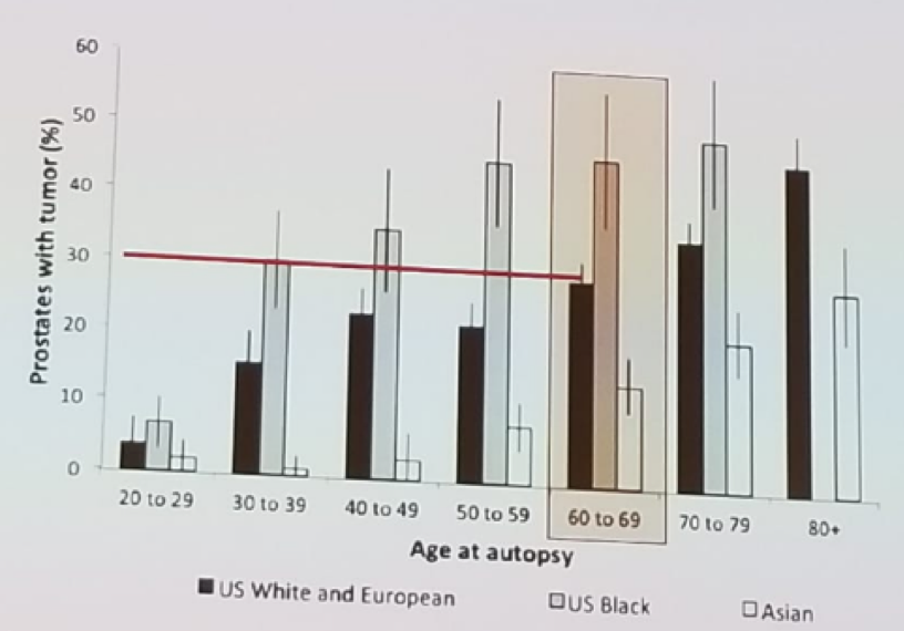 UroToday EAUPCa18 Prostate cancer diagnosed by an autopsy by race