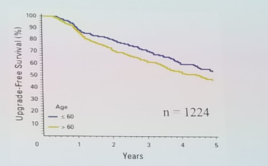UroToday EAUPCa18 Young age is no contraindication for active surveillance