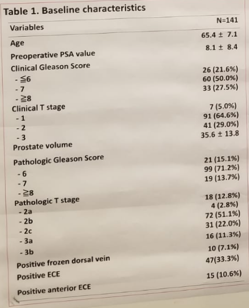 UroToday ERUS2018 Baseline characteristics