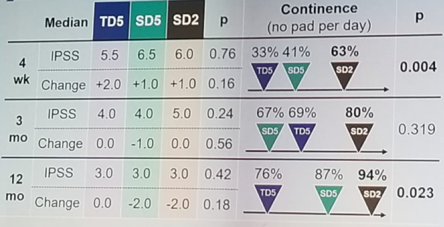 UroToday ERUS2018 Continence rate in the three arms over time