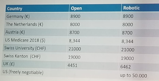 UroToday ERUS2018 Reimbursement per prostatectomy in different countries