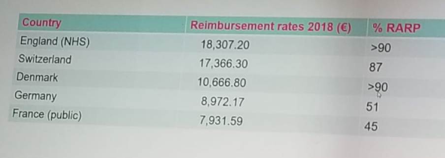 UroToday ERUS2018 Reimbursement rates for hospital across various European countries