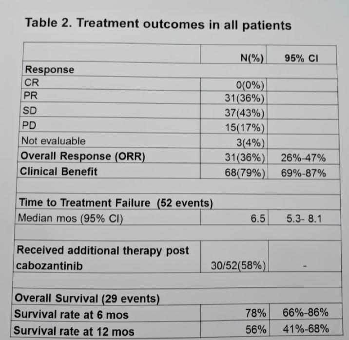 UroToday ESMO2018 Activity of Cabozantinib After PD 1PD L1 Immune Checkpoint Blockade