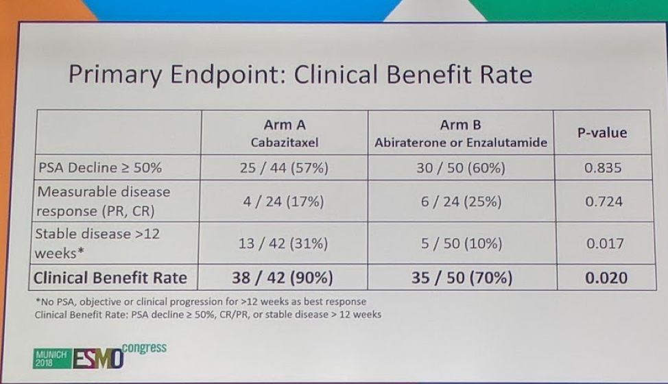 UroToday ESMO2018 CABvsABIorENZ PrimaryEndpoint