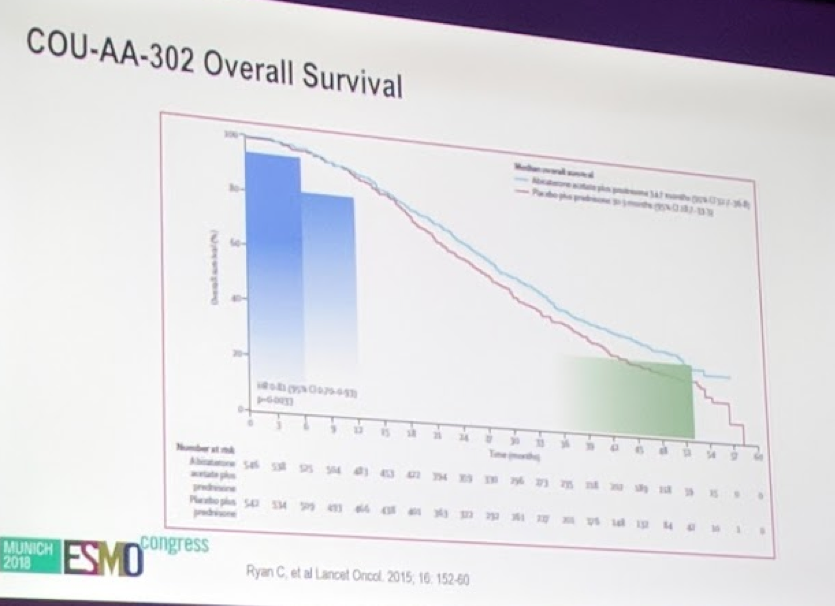 UroToday ESMO2018 COU AA 302 Overal Survival