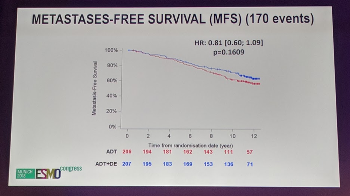 UroToday ESMO2018 GETUG 12 LocalTreatment