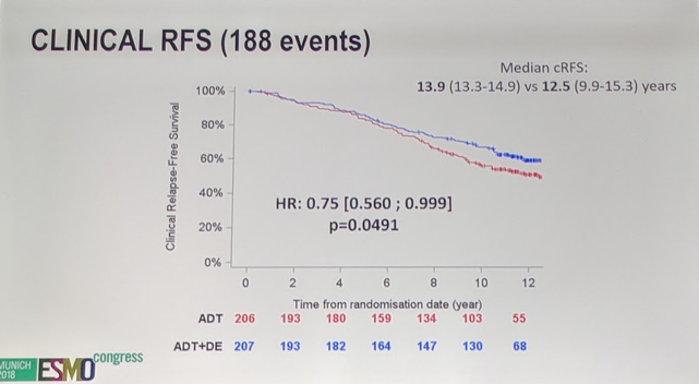 UroToday ESMO2018 GETUG 12 clinicalRFS