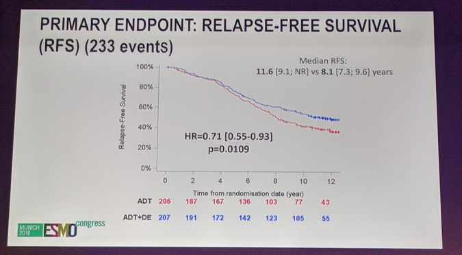 UroToday ESMO2018 GETUG 12 LocalTreatment