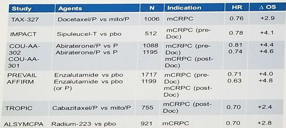 UroToday ESMO2018 Phase 3 trials during 2004 2016 in mCRPC patients